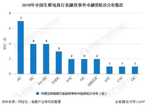 2020年中國生鮮電商行業投融資現狀分析 投資市場日趨理性，融資規模超70億元